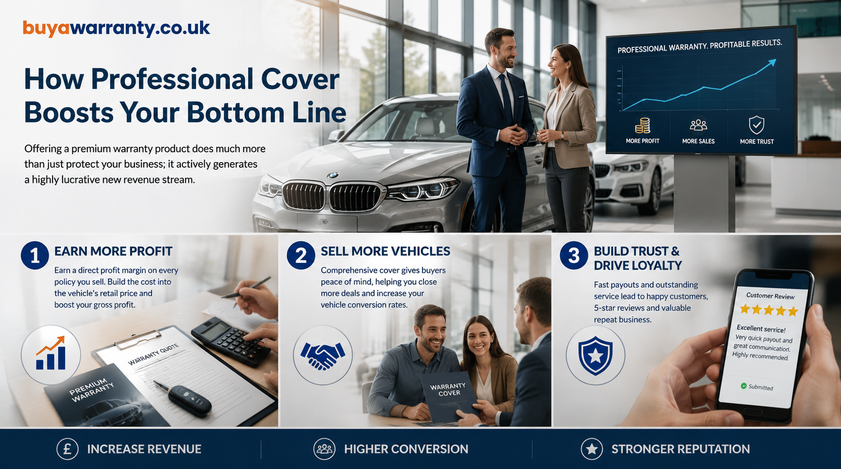 Warranty infographic showing dealership revenue growth, conversion increases and protection against costly component failures
