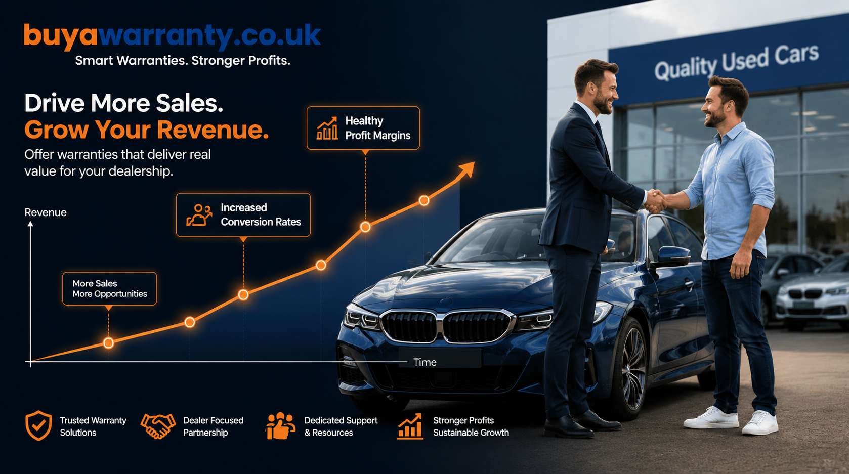 Dealership revenue growth graph with increased conversion rates and healthy profit margins from warranty sales